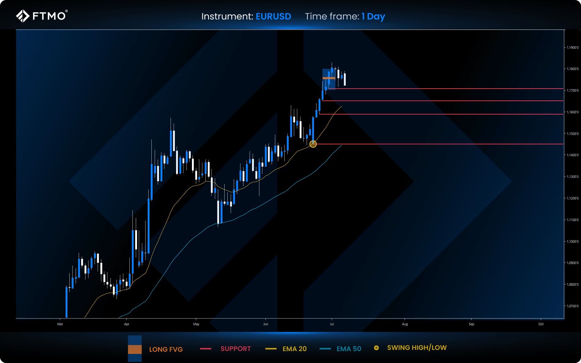 week 28 eurusd