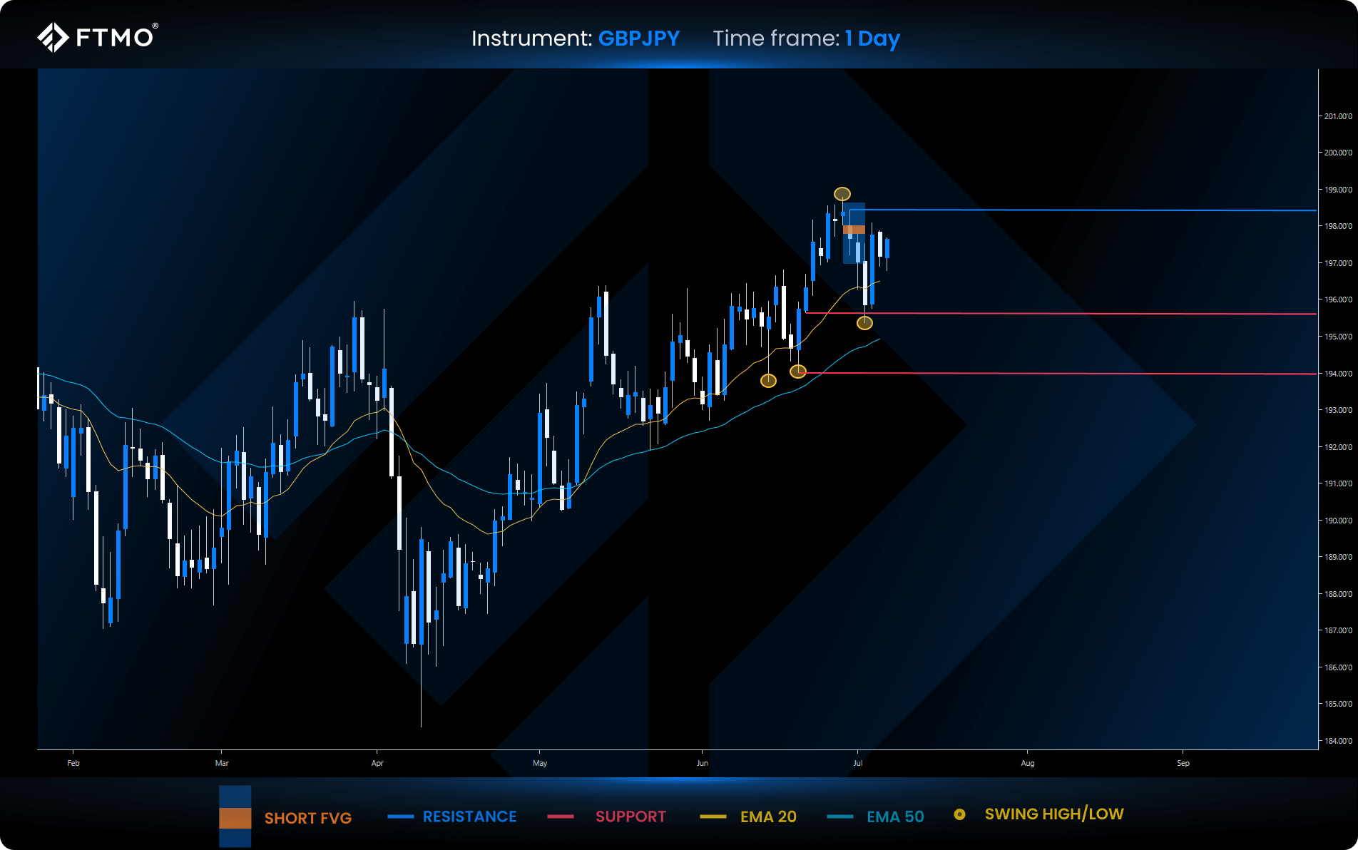 week 28 gbpjpy