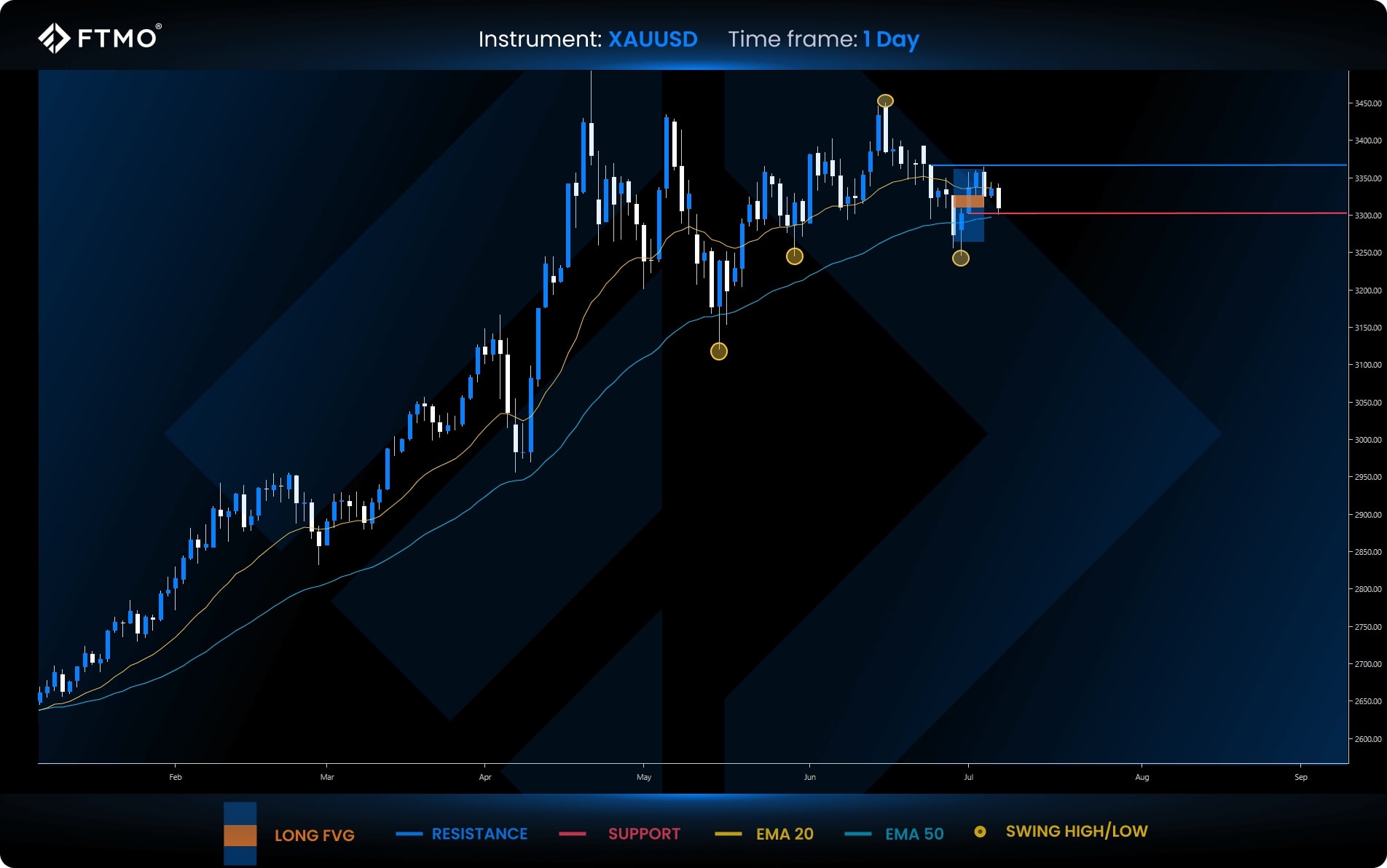 week 28 xauusd
