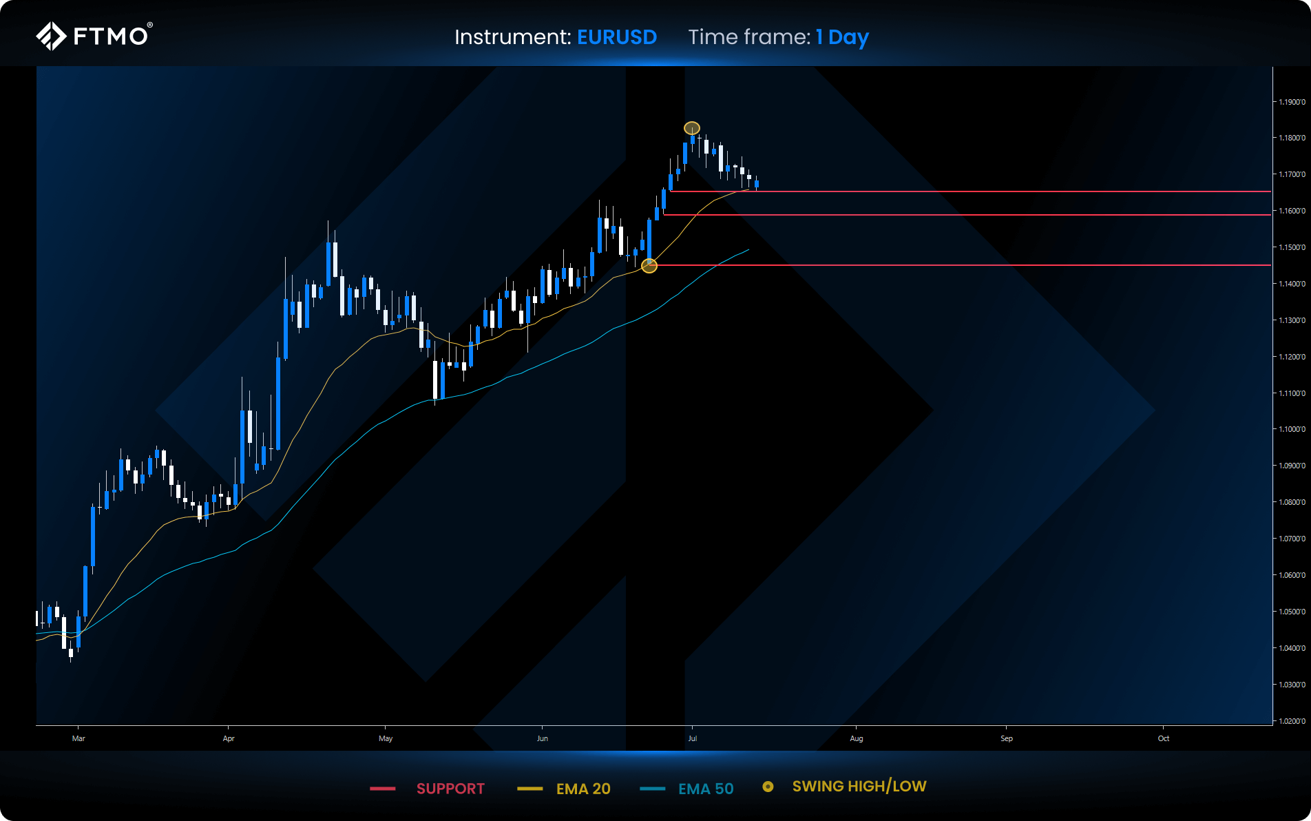 week 29 eurusd
