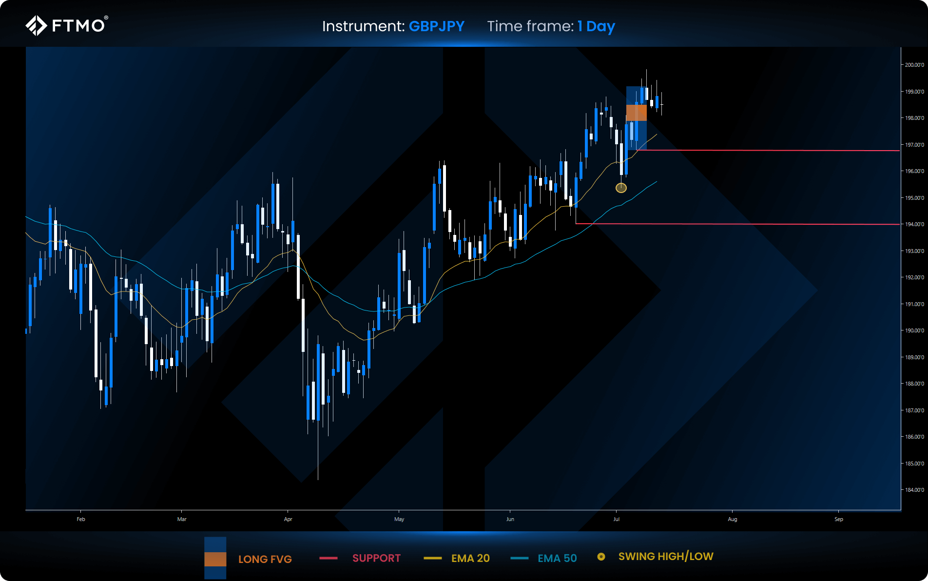 week 29 gbpjpy