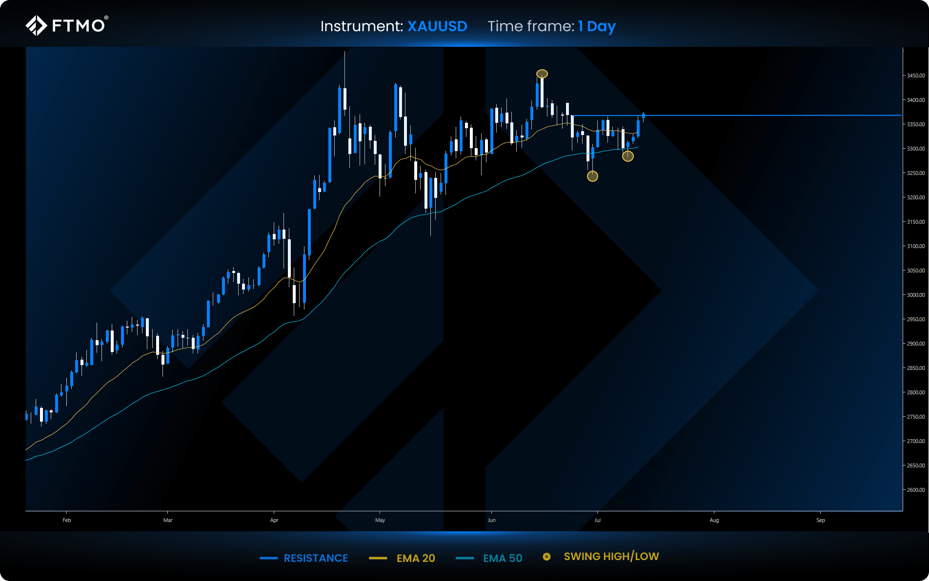 week 29 xauusd