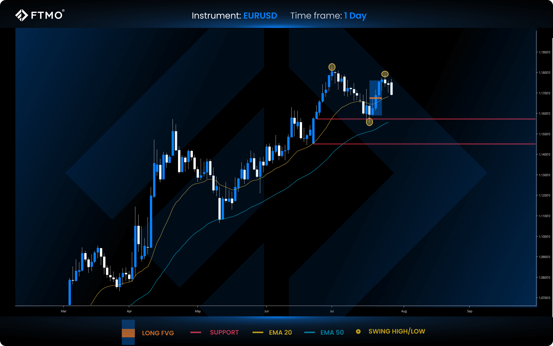 week 31 eurusd