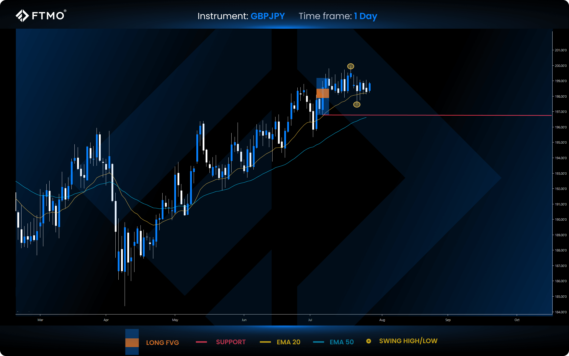 week 31 gbpjpy