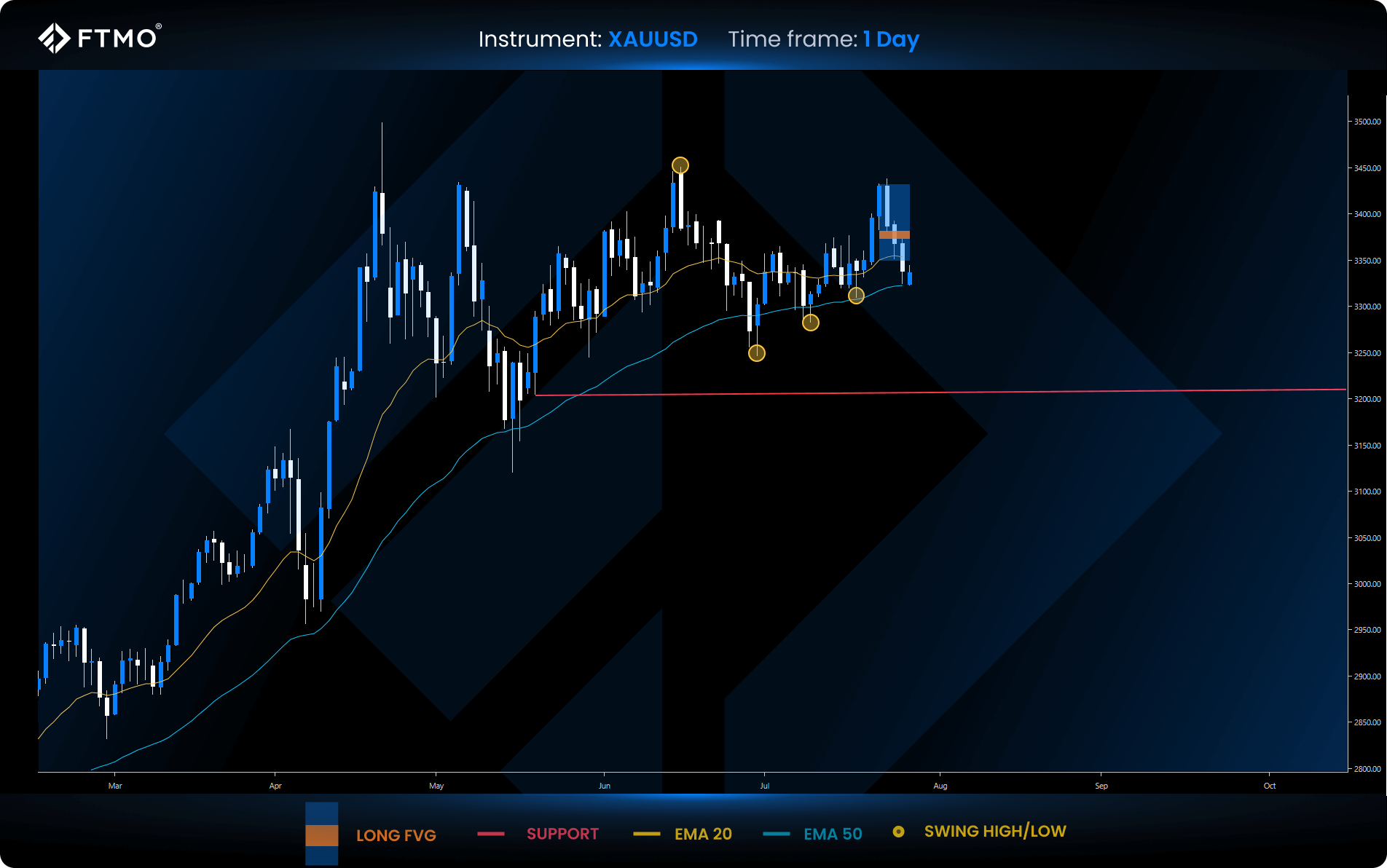 week 31 xauusd