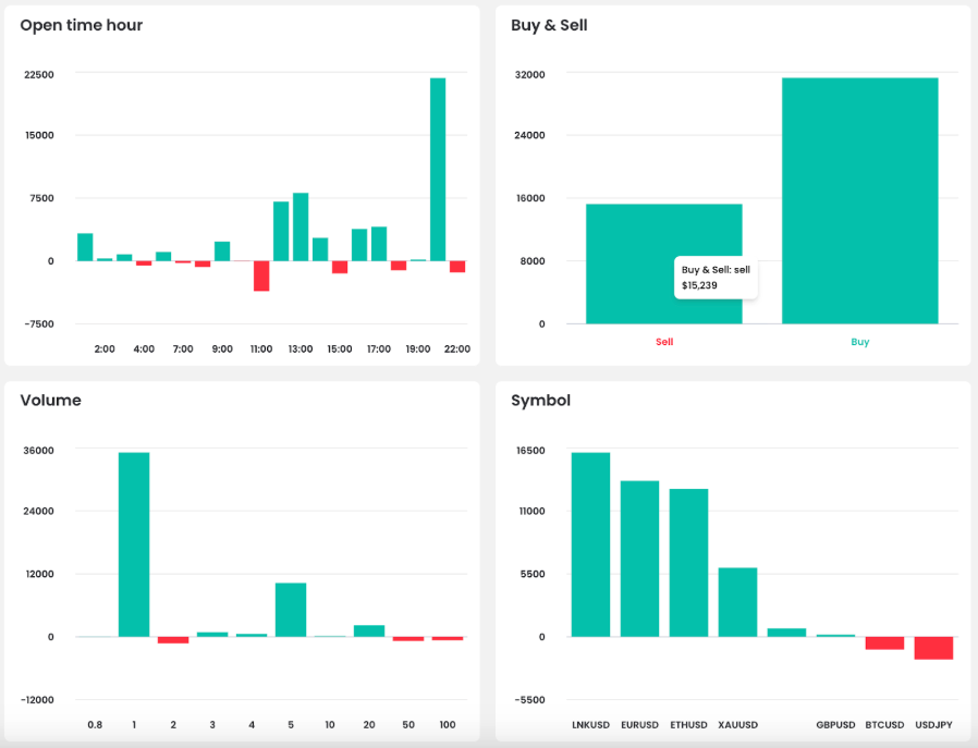 LNKUSD was clearly the most profitable instrument and delivered strong results.