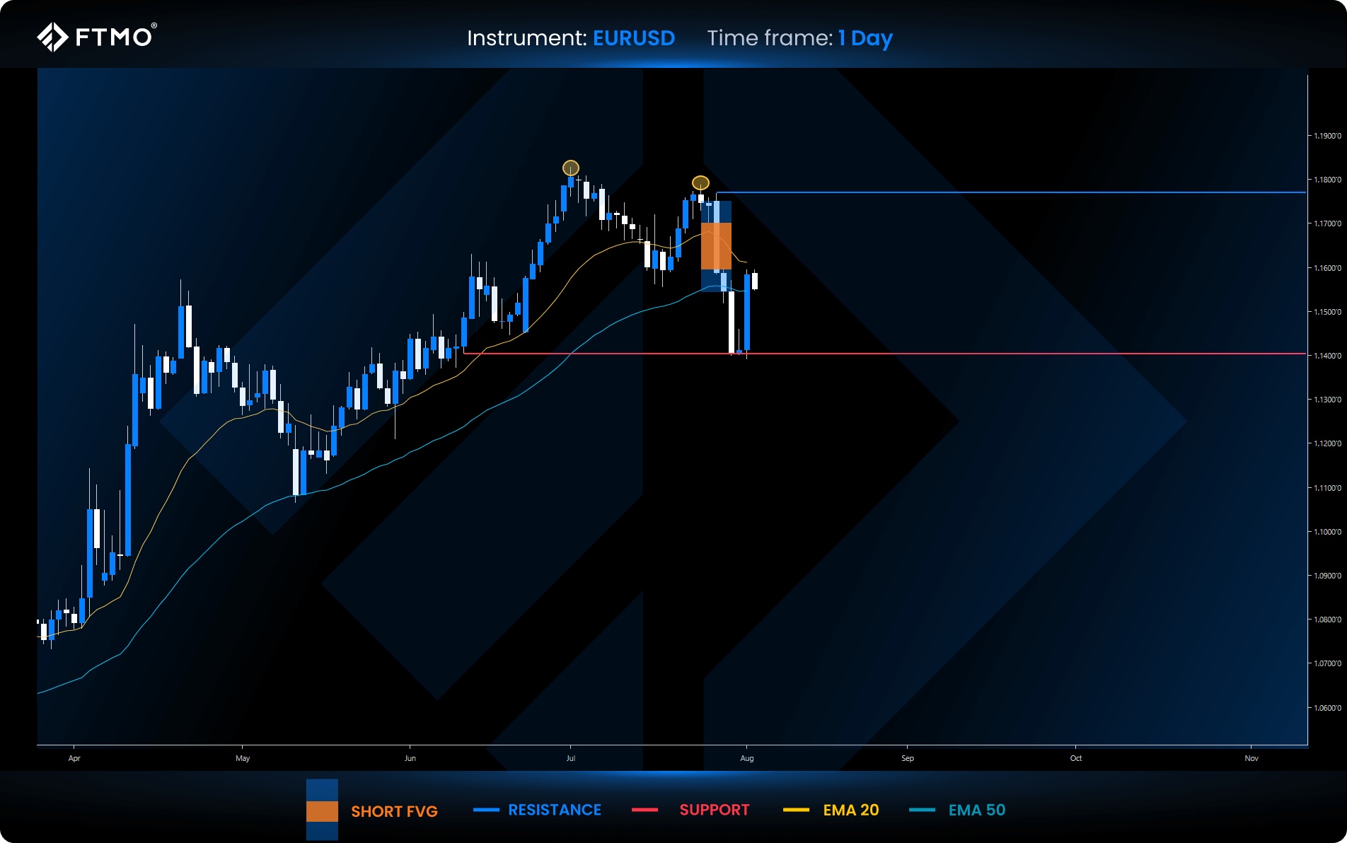 week 32 eurusd