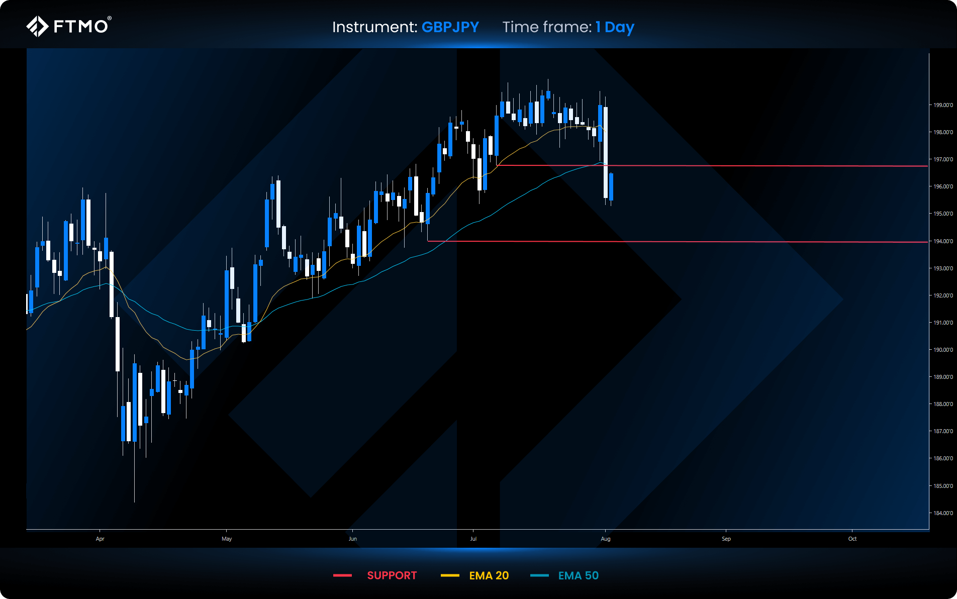 week 32 gbpjpy