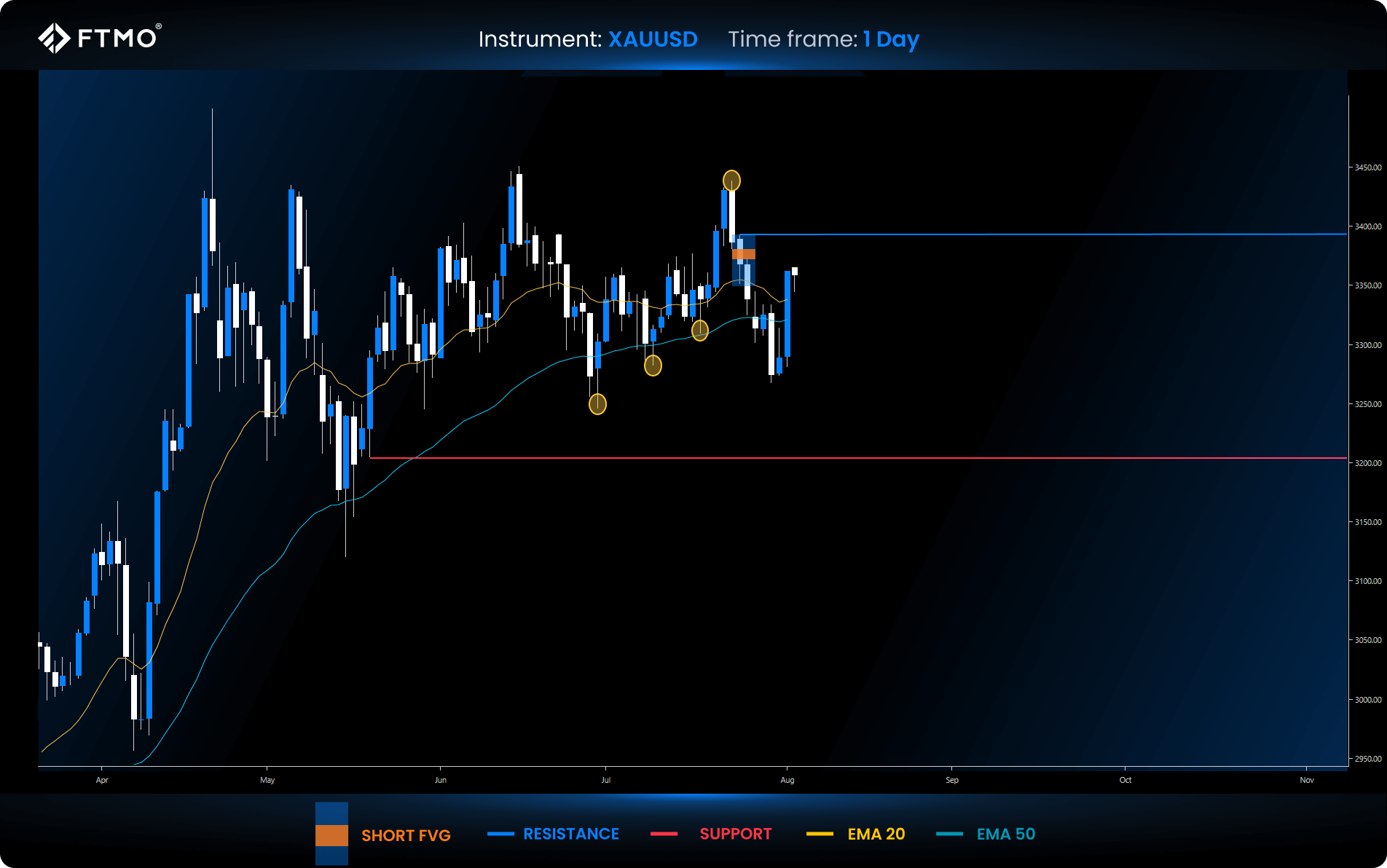 week 32 xauusd