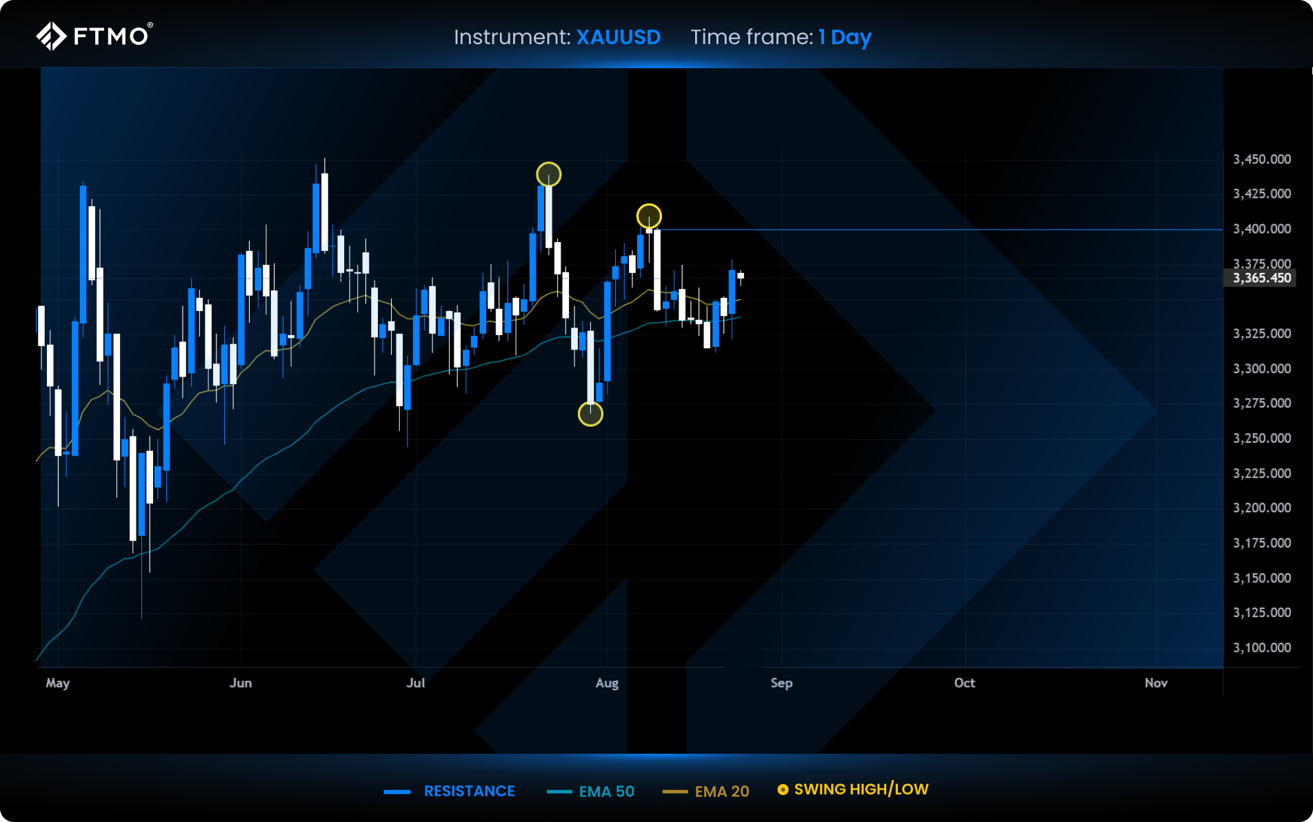 week 35 xauusd