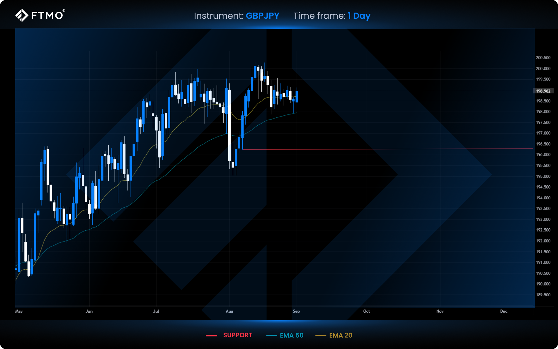 week 36 gbpjpy
