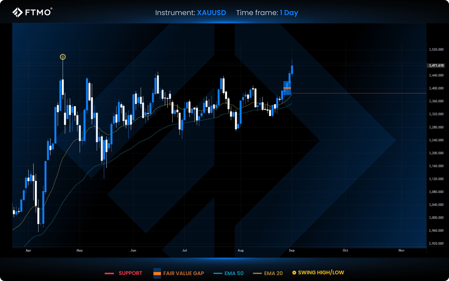 week 36 xauusd