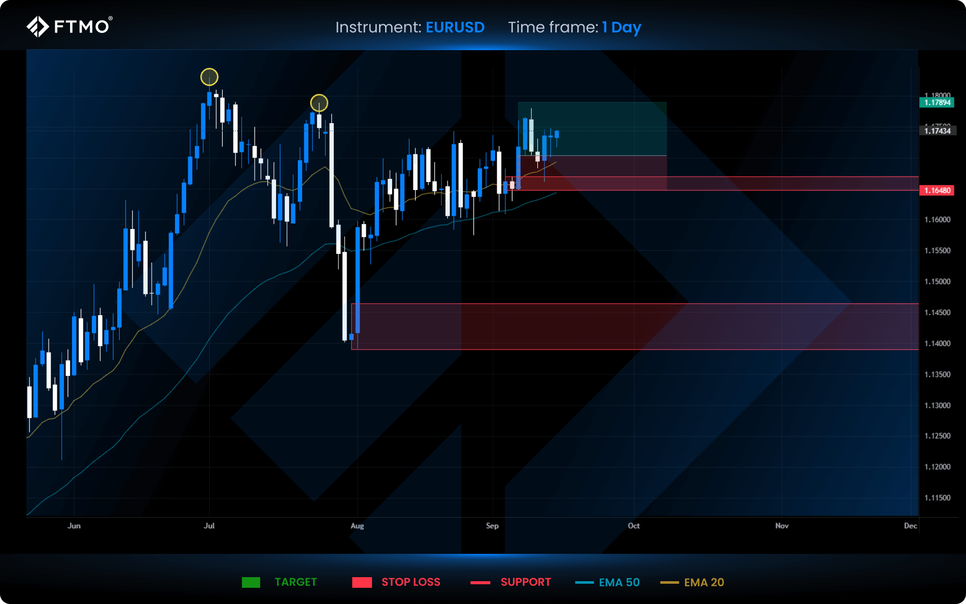 week 38 eurusd