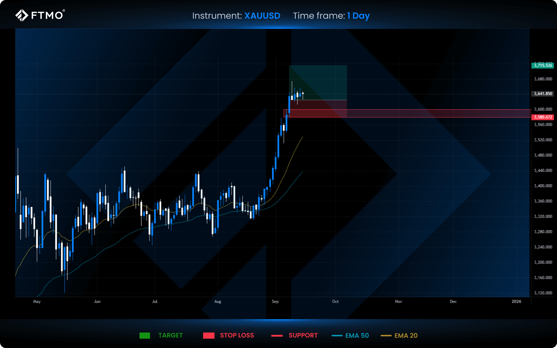 week 38 xauusd