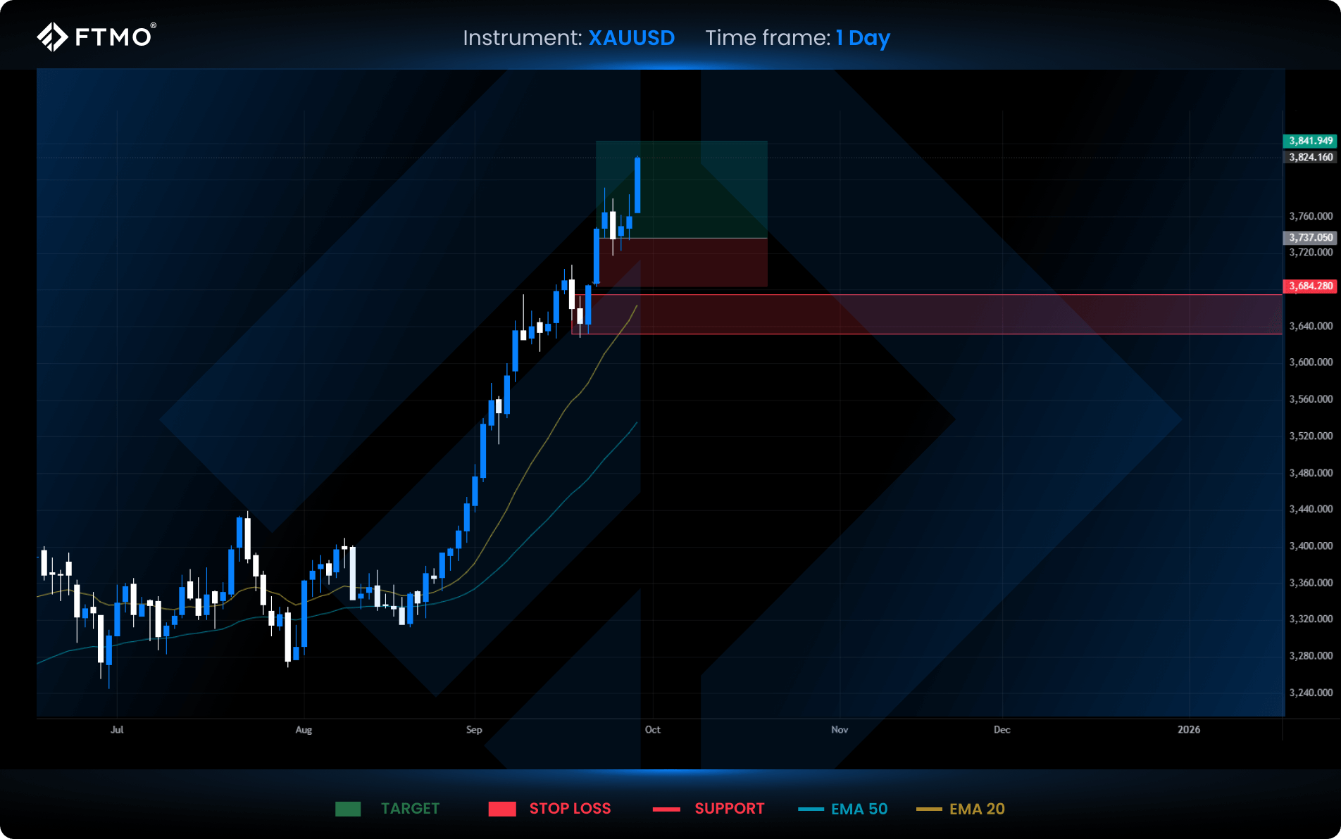 week 40 xauusd