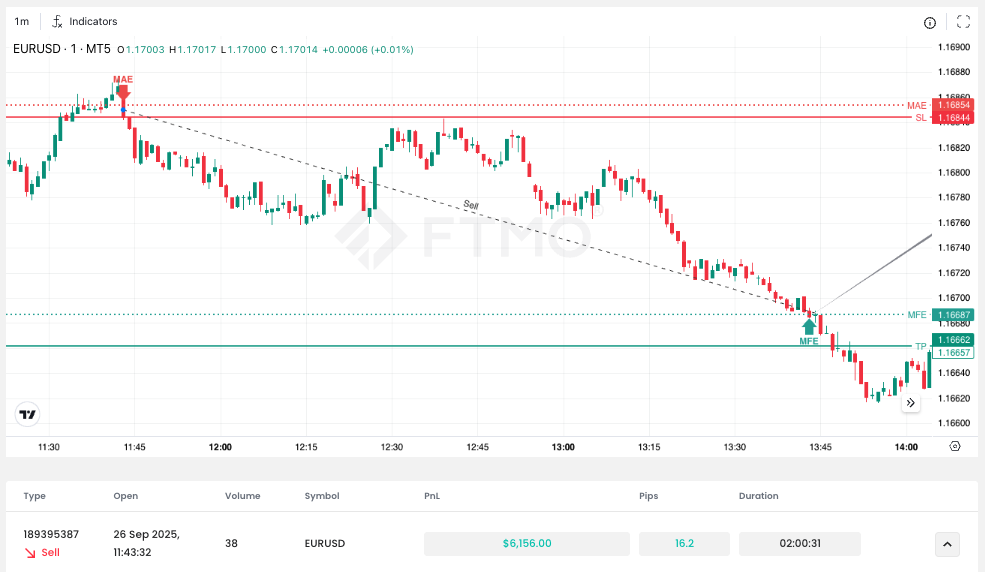 Best trade on EURUSD