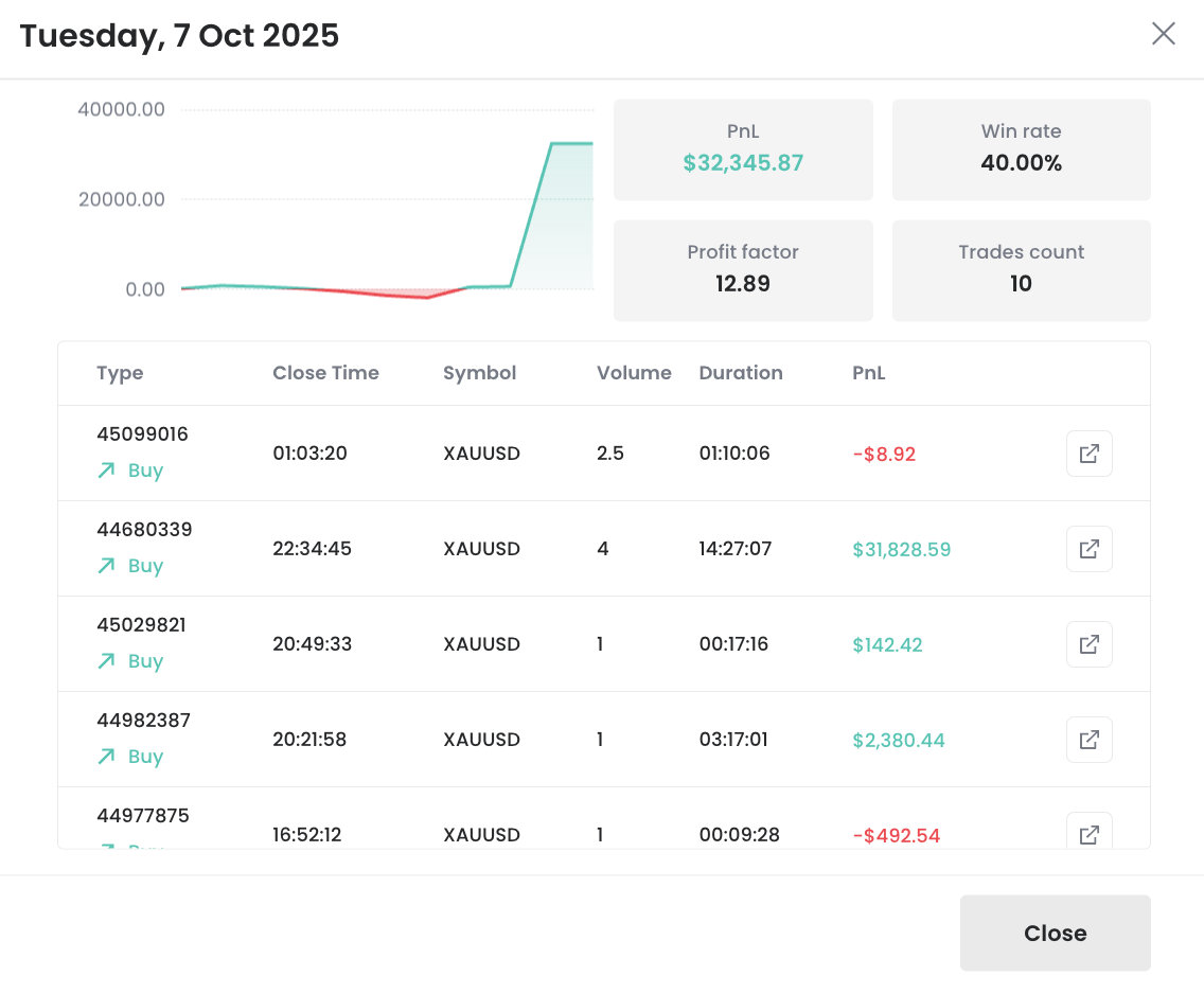 5. Most successful day