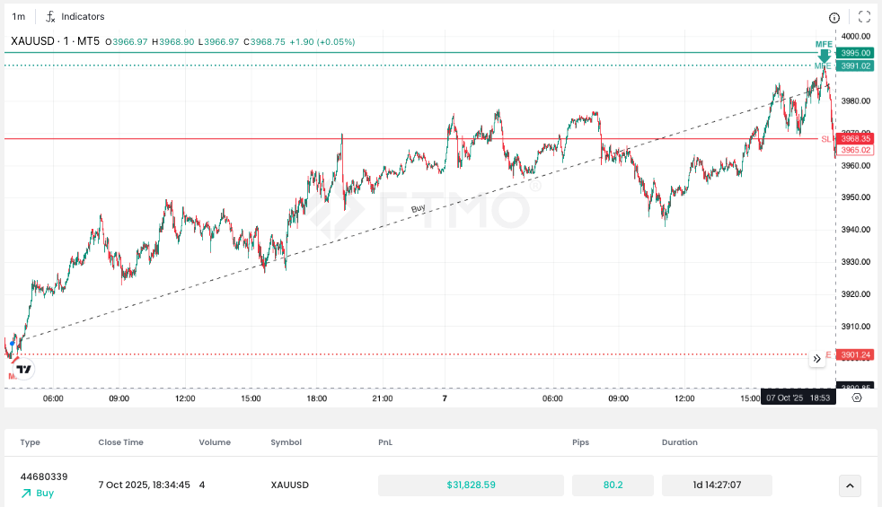 Most successful trade