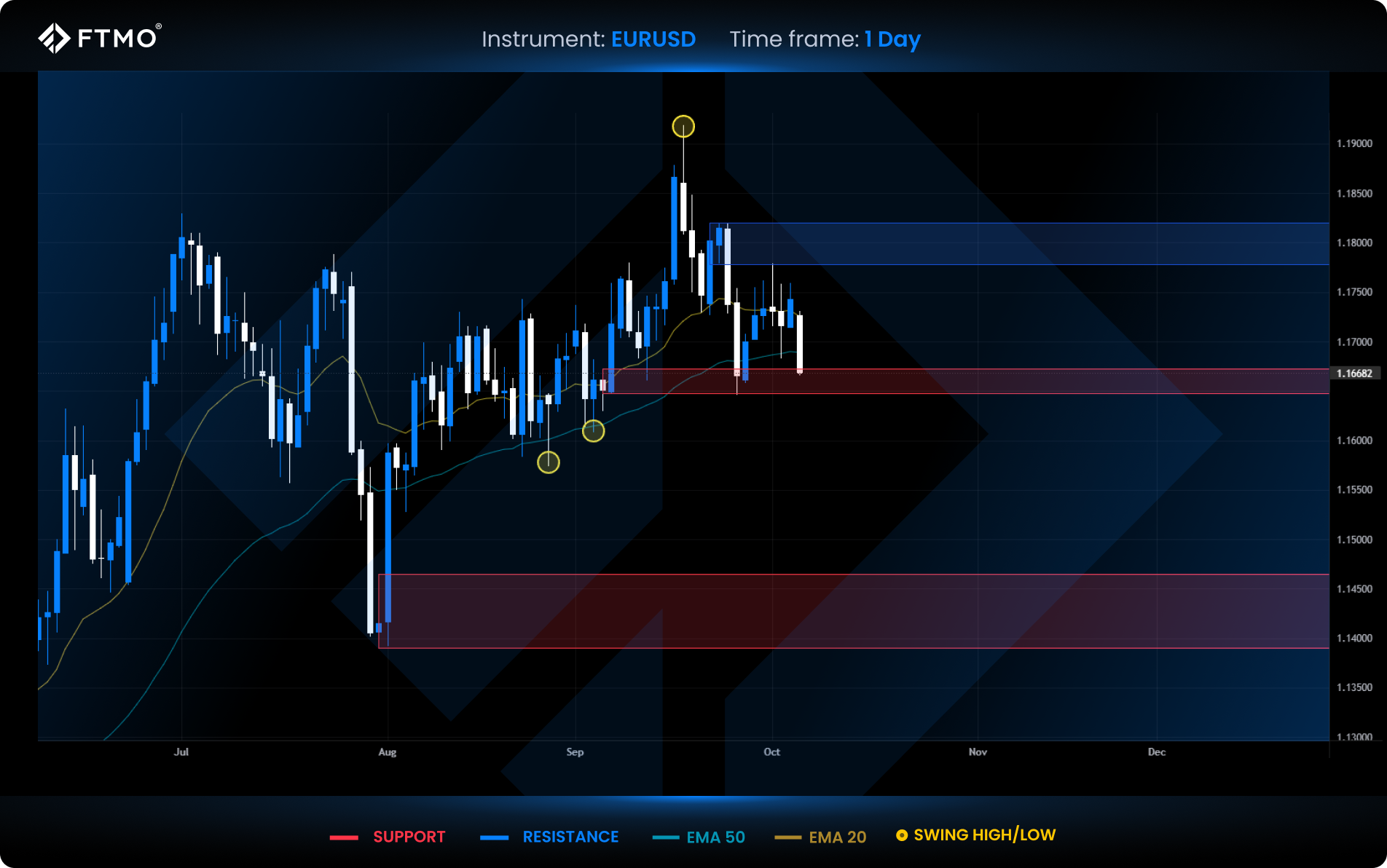week 41 eurusd