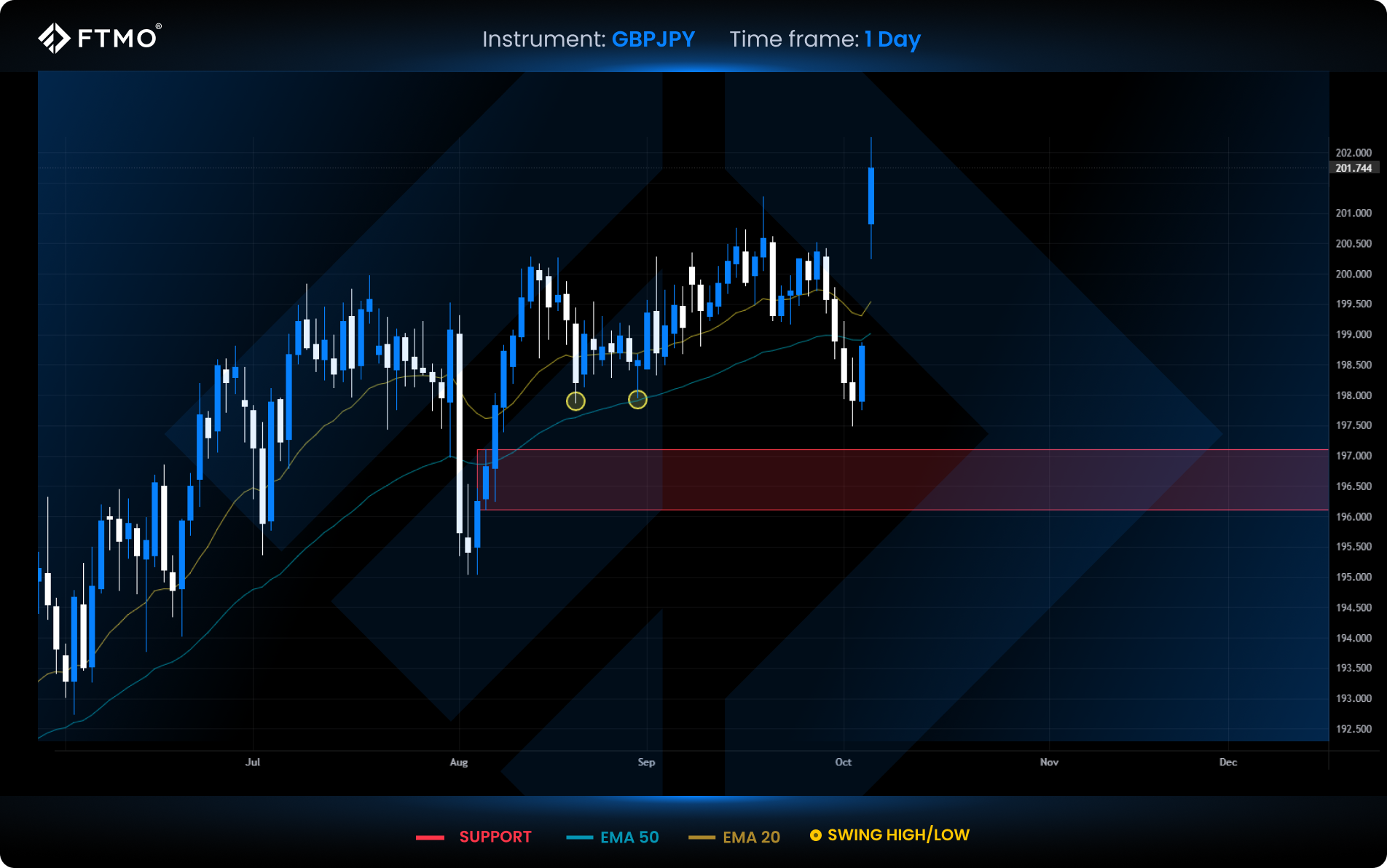 week 41 gbpjpy