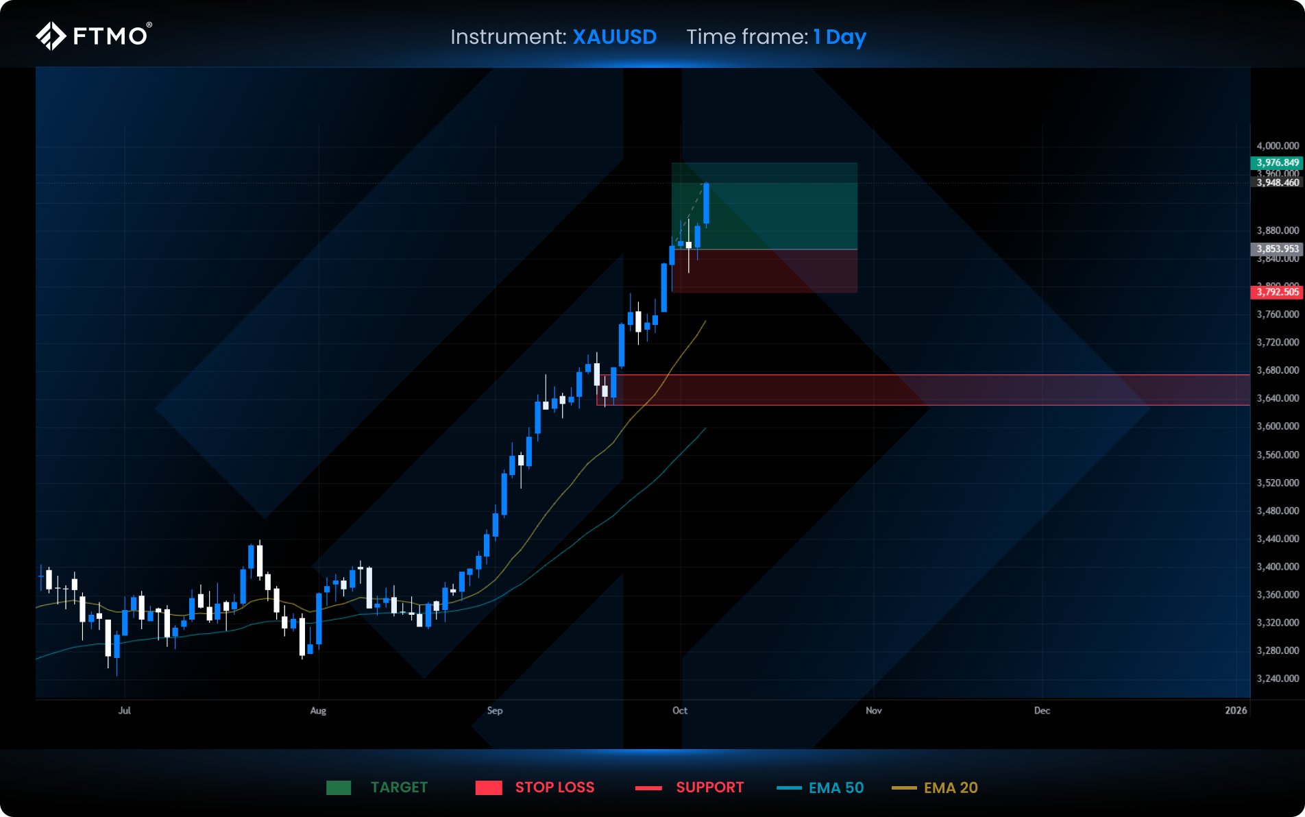 week 41 xauusd