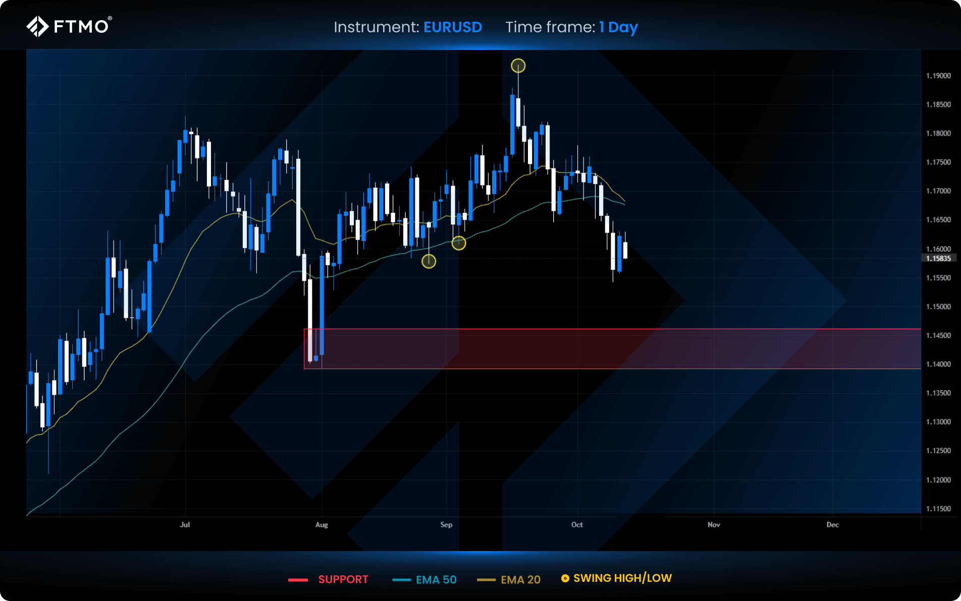 week 42 eurusd
