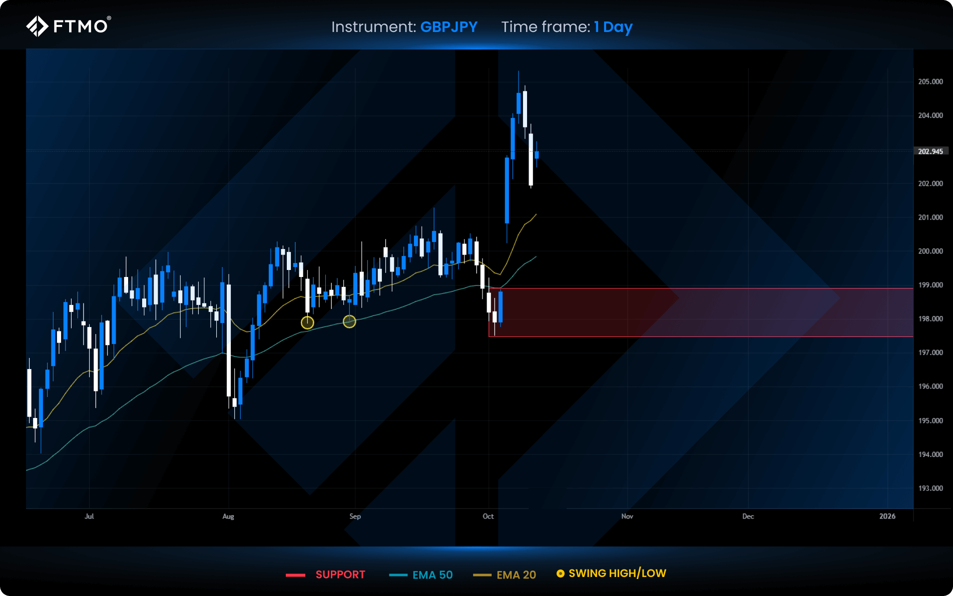 week 42 gbpjpy