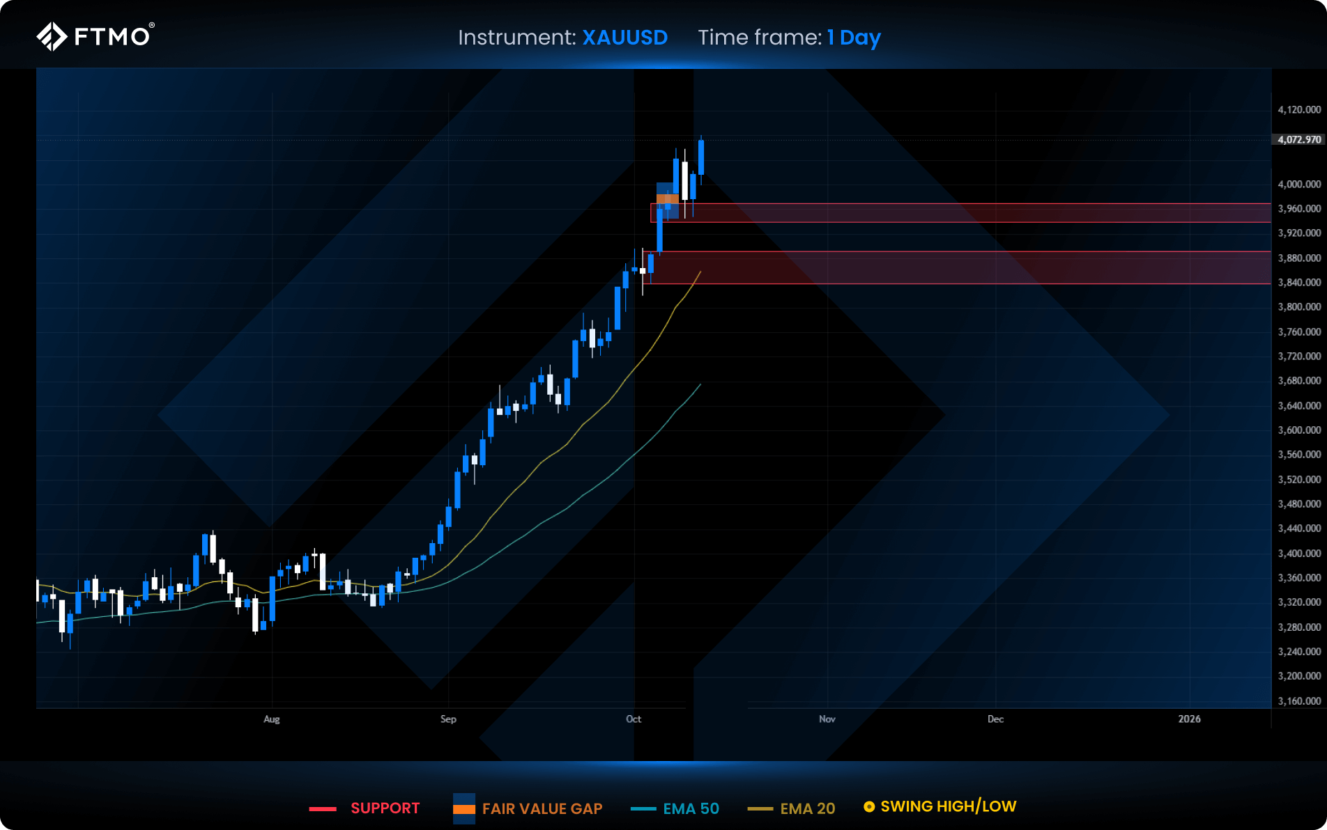 week 42 xauusd