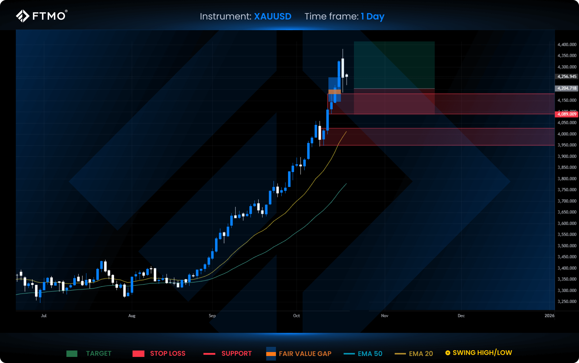 week 43 xauusd
