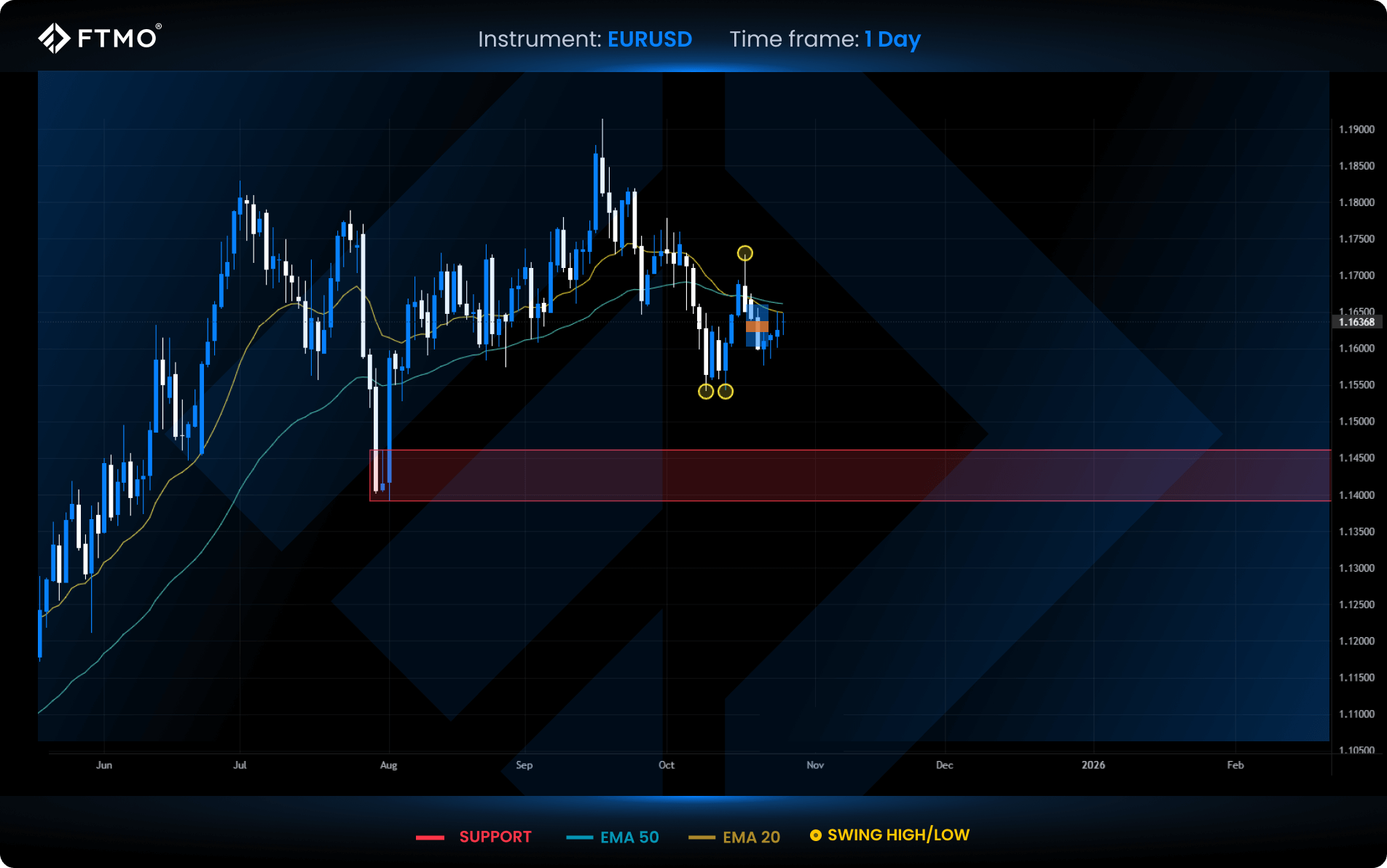 week 44 eurusd