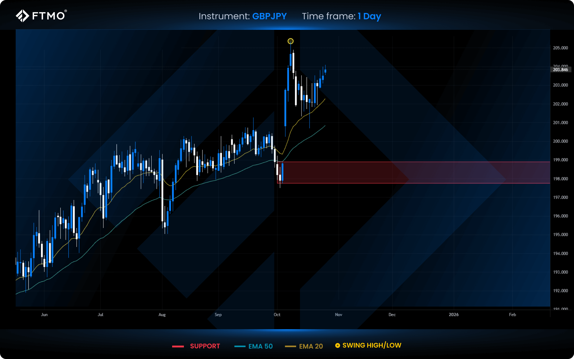week 44 gbpjpy