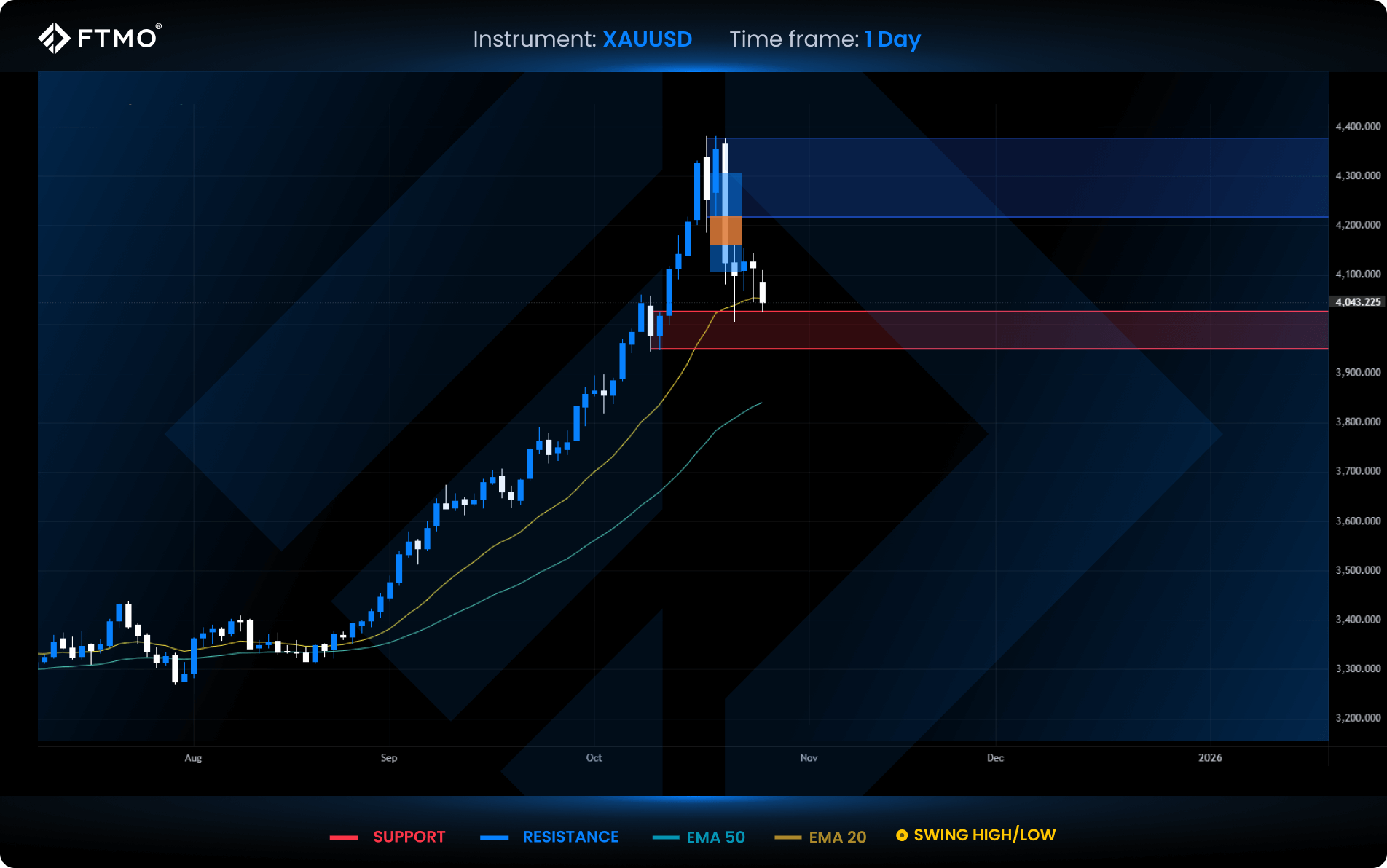 week 44 xauusd
