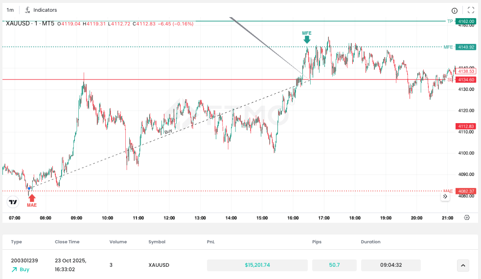4. Case Study – $15,201.74 on XAUUSD