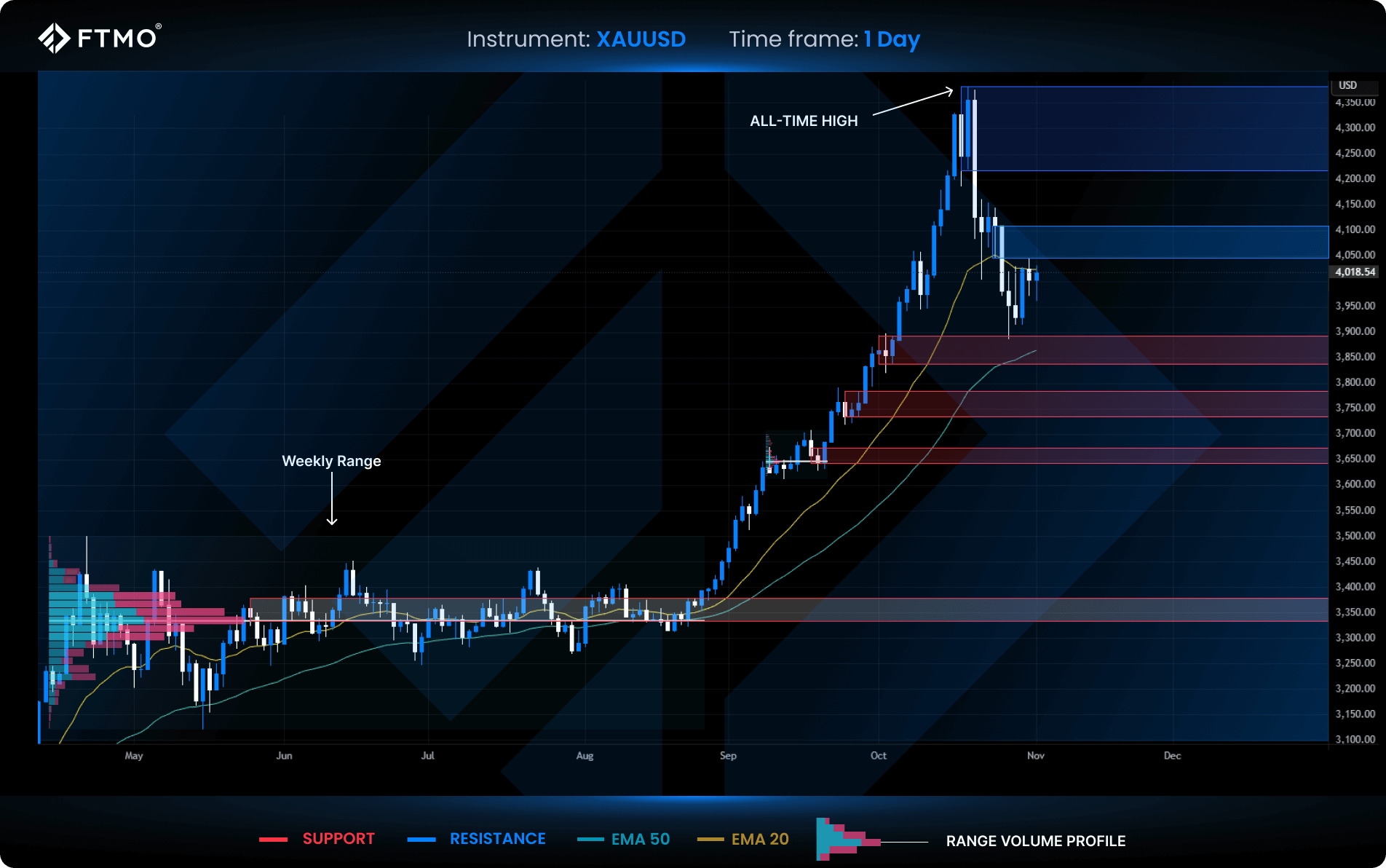 FTMO xauusd chart