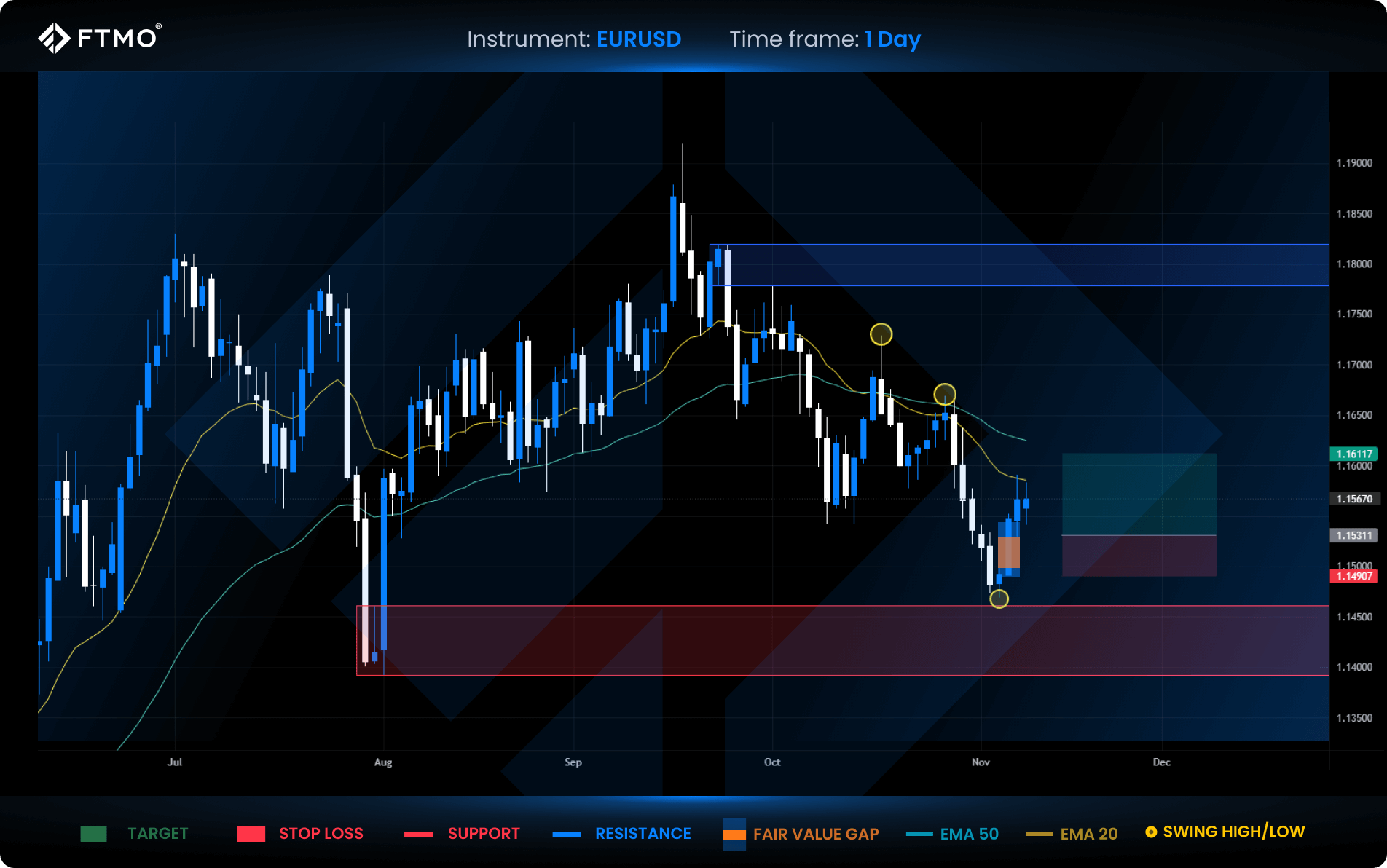 ftmo week 46 eurusd
