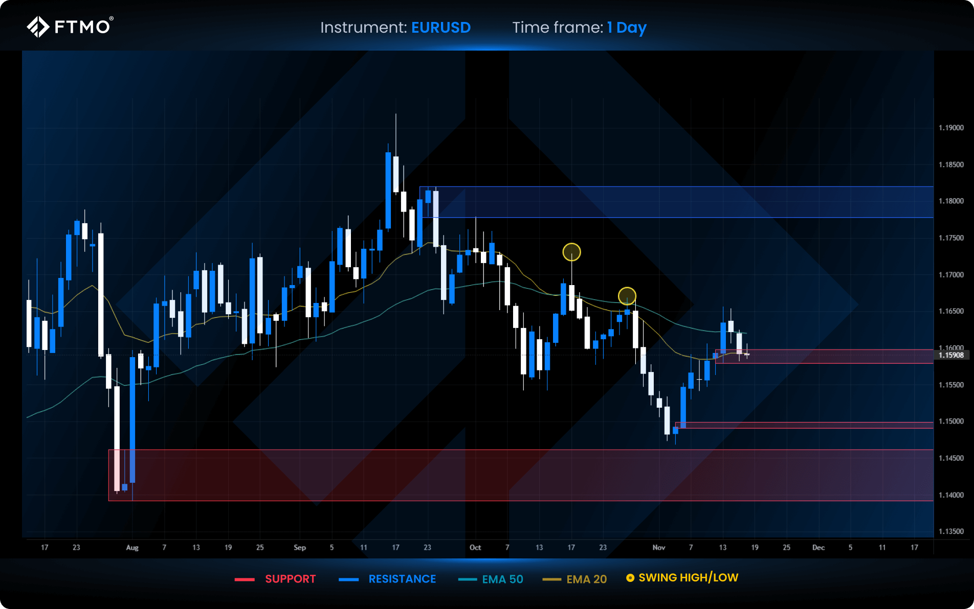 ftmo week 47 eurusd