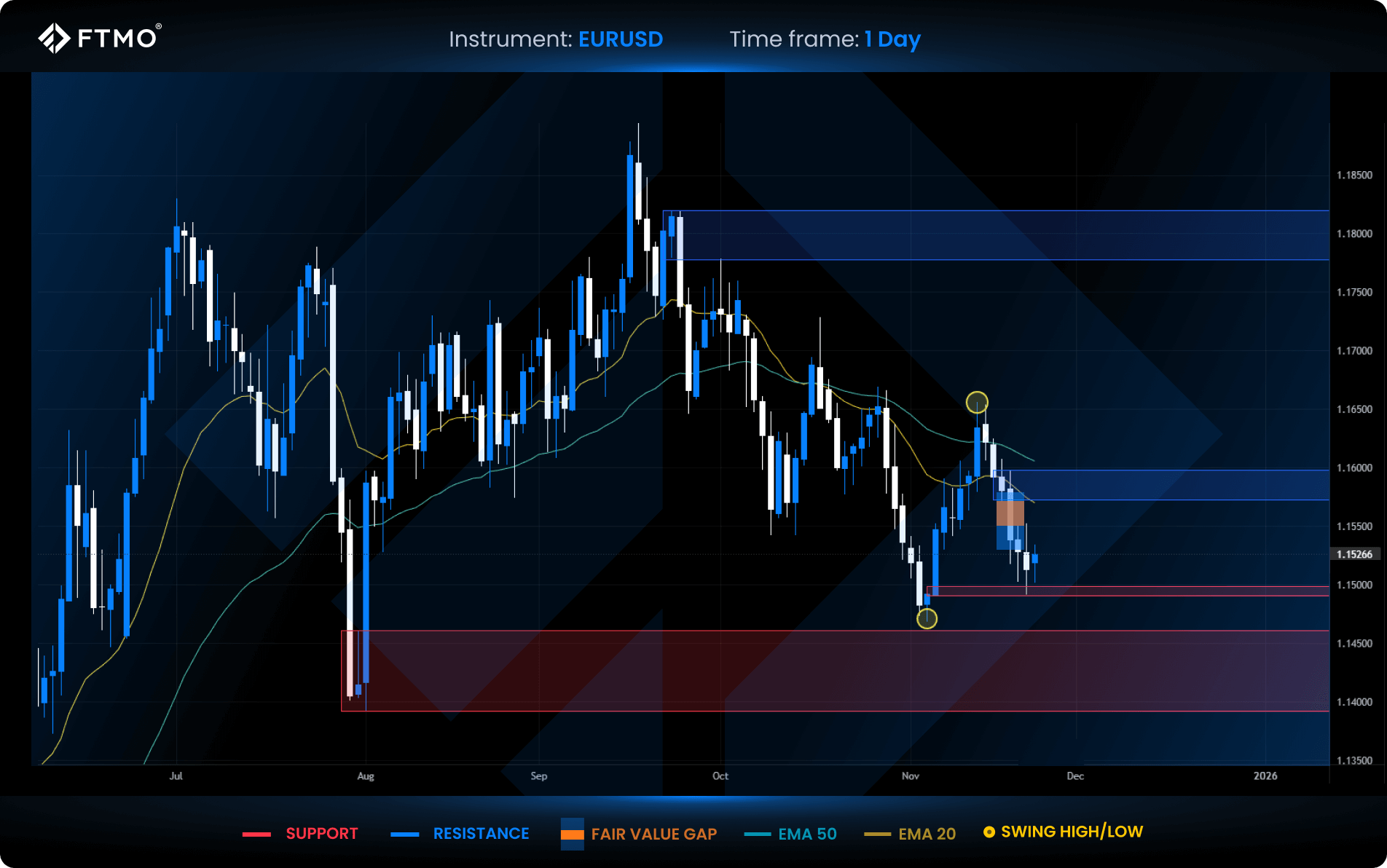 ftmo week 48 eurusd