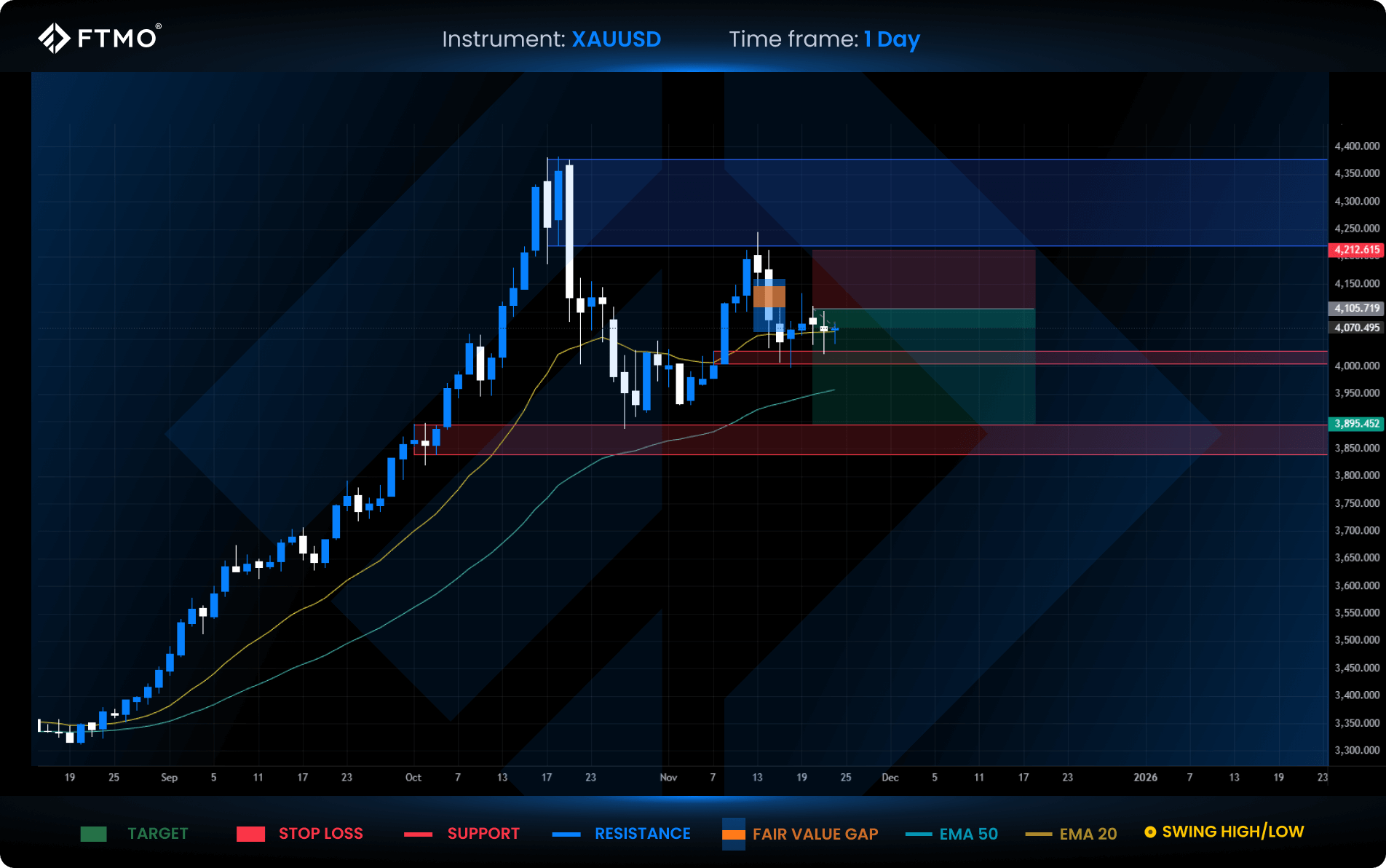 ftmo week 48 xauusd