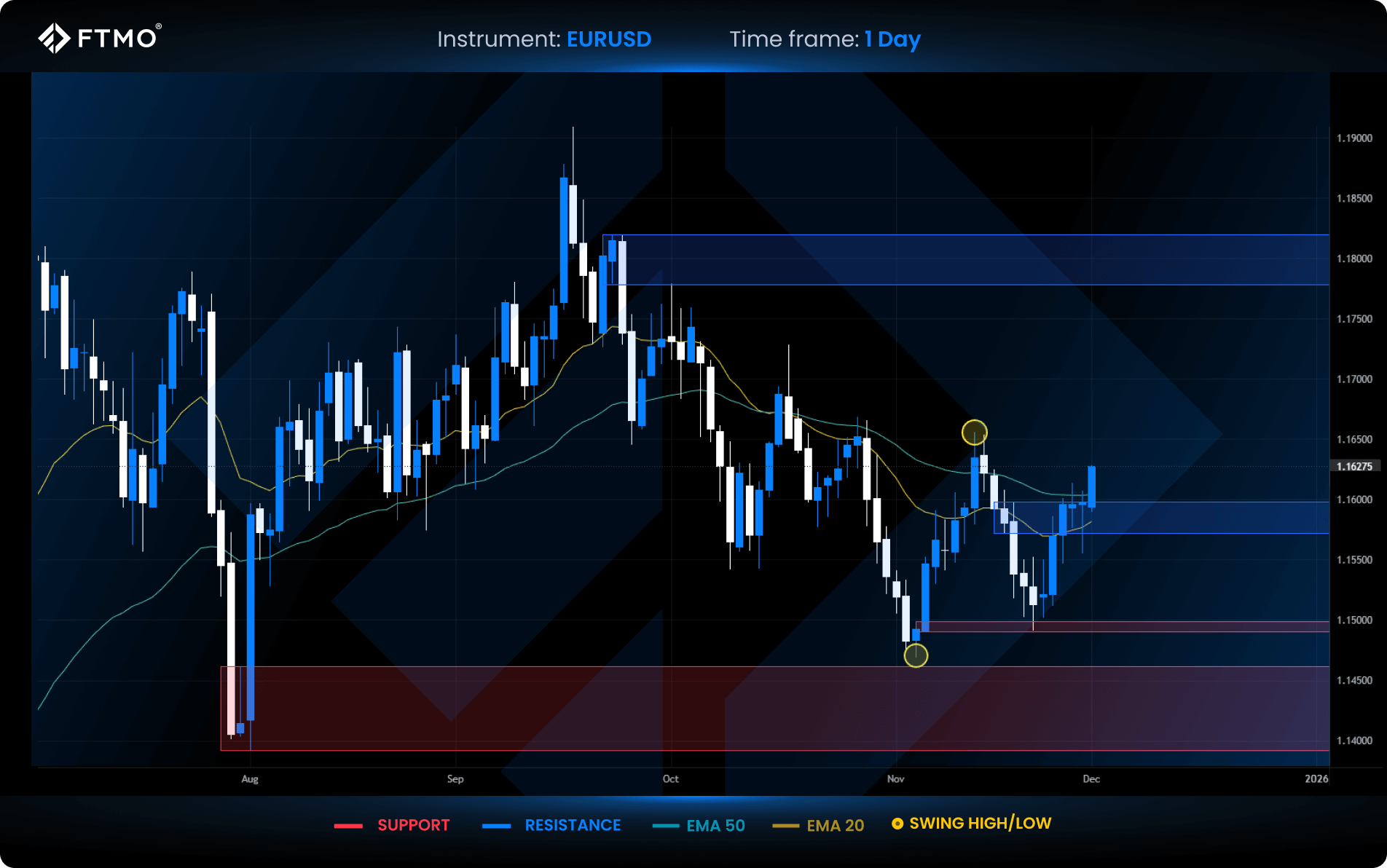 ftmo week 49 eurusd