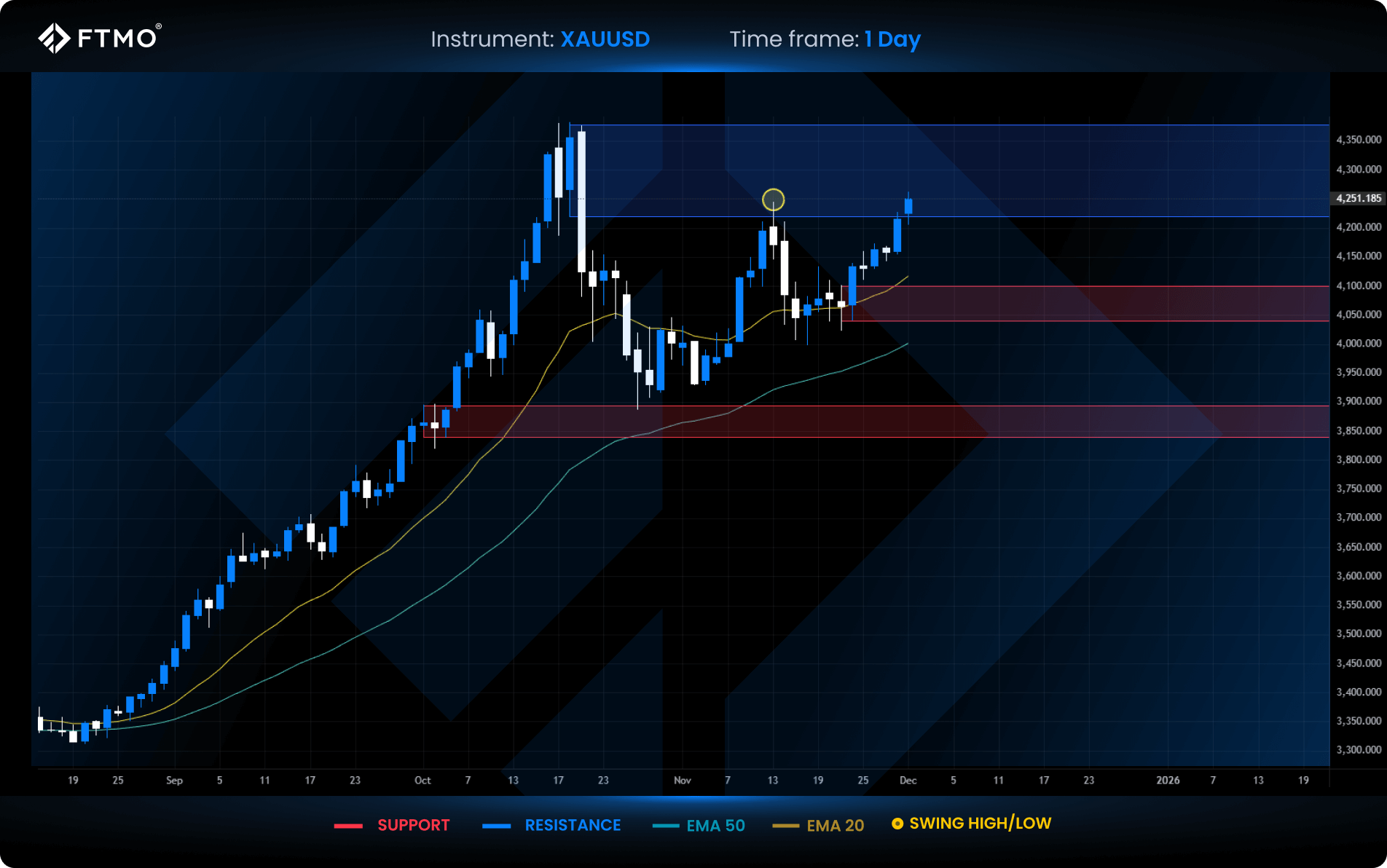 ftmo week 49 xauusd